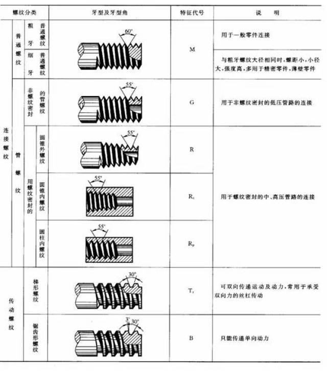 四,螺纹的画法规定 牙顶用粗实线表示 (外螺纹的大径线,内螺纹的小径