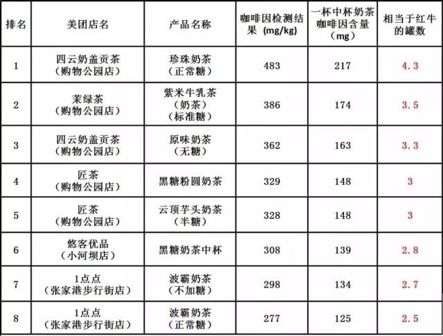 8款咖啡因含量较高的奶茶明细表