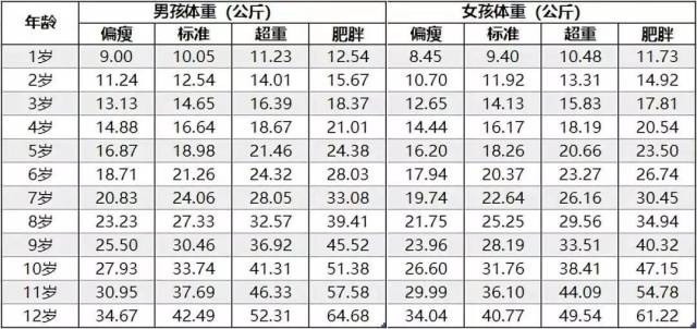 2019年儿童体重标准表,你家的孩子达标了吗