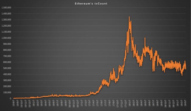 以太坊价格短期或将继续走低，一关键指标预示单边行情的可能