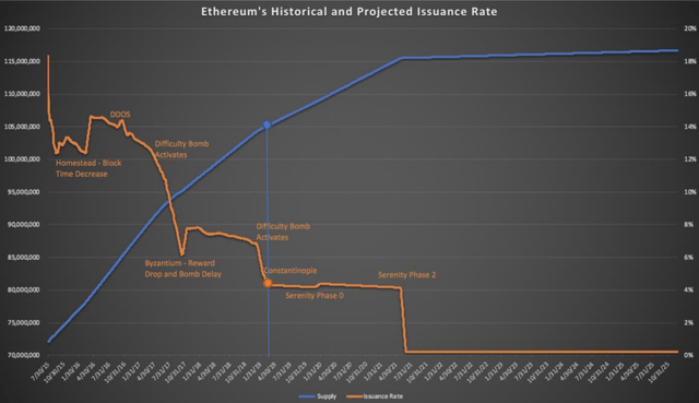 以太坊价格短期或将继续走低，一关键指标预示单边行情的可能