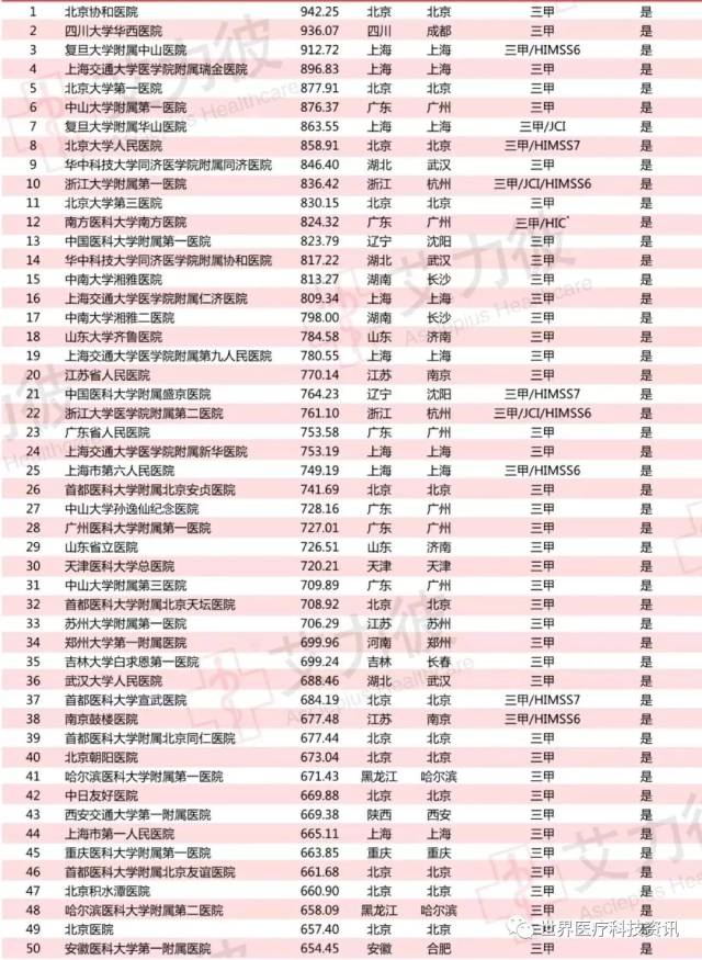 2018中国top100强顶级医院&top80强肿瘤医院排行榜