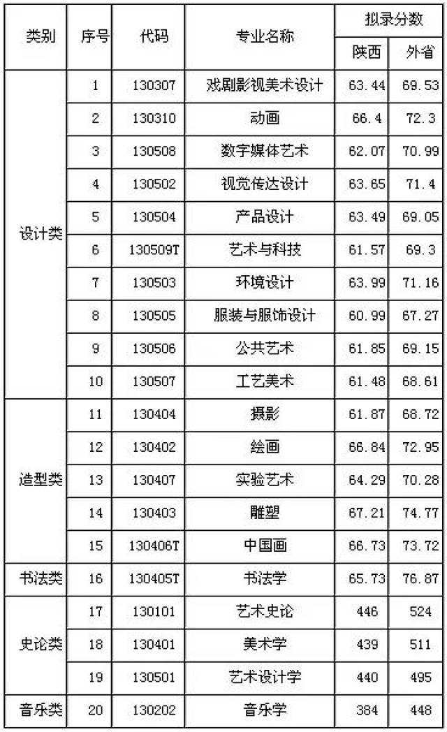 2019年西安美术学院本科招生简章附往年录取线