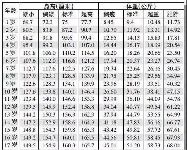 1-17岁男女孩身高标准表出炉!你家孩子达标了吗?