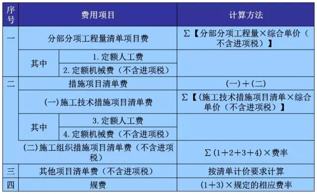 调整已定!住建部两次发文直指工程计价依据增值税税率