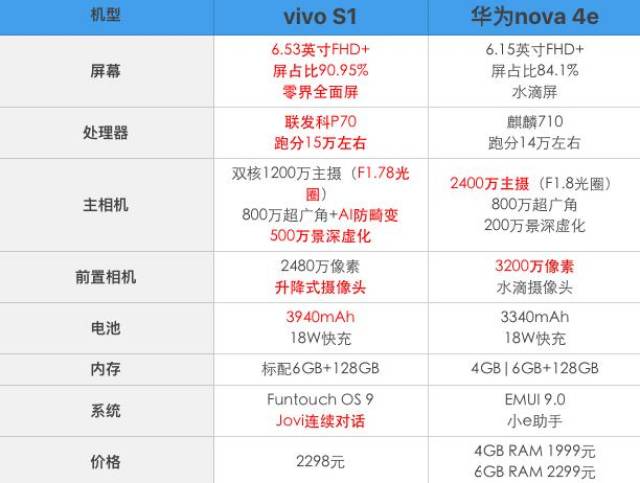 vivo s1和华为nova 4e的全面对比