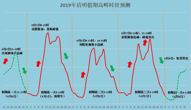 免费3天！2019清明期间湖南高速总流量预计近千万