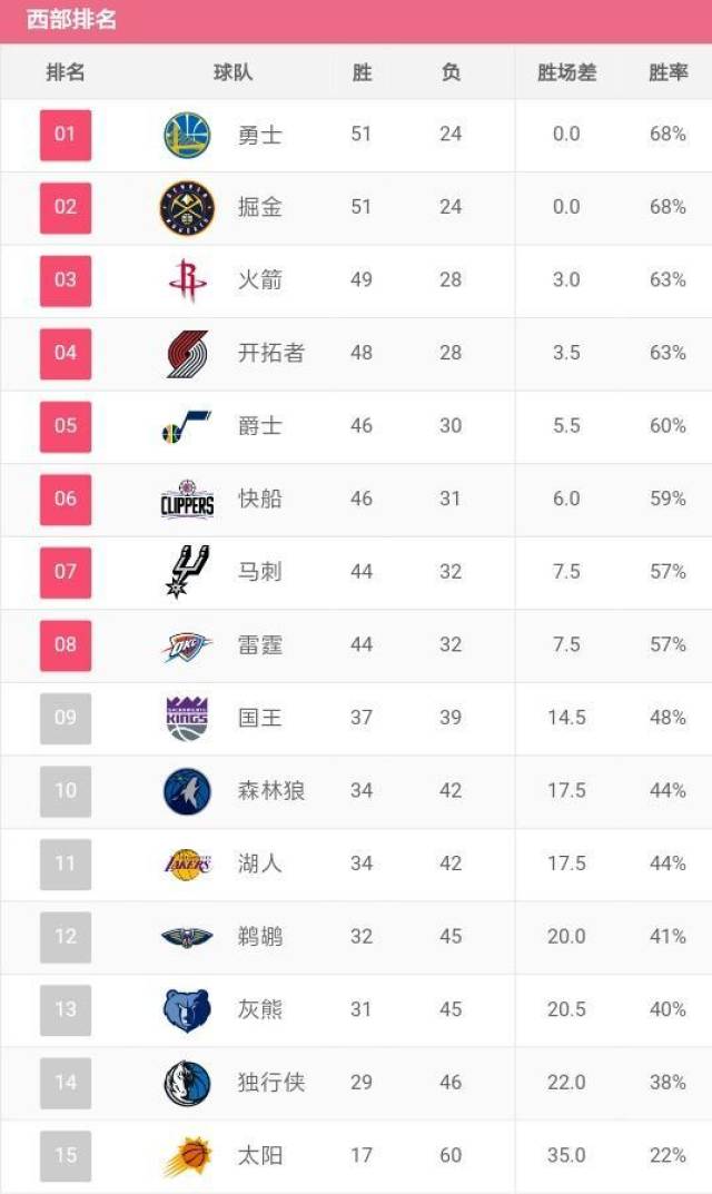 nba最新战报 排名:西部季后赛名额正式确定,东部竞争激烈