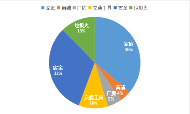 【火灾预警】2019年全市第一季度火灾形势分析