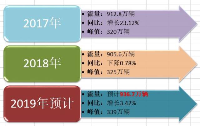 免费3天！2019清明期间湖南高速总流量预计近千万
