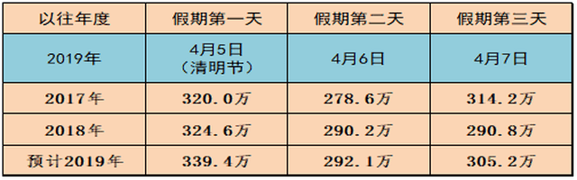 免费3天！2019清明期间湖南高速总流量预计近千万
