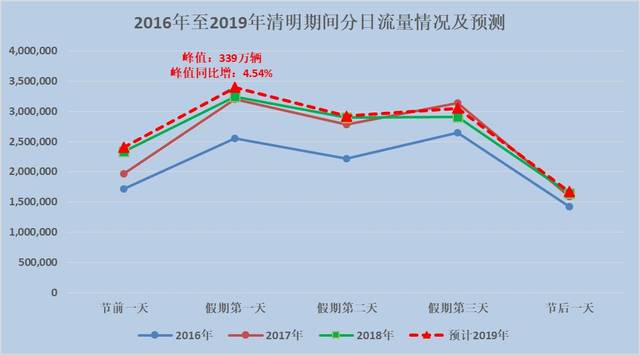 免费3天！2019清明期间湖南高速总流量预计近千万