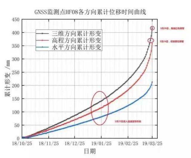 滑坡监测点hf08的位移时间曲线图