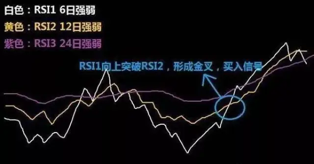 2,rsi1(白色)和rsi2(黄色)低位金叉,买入信号 当rsi白线与黄线同时