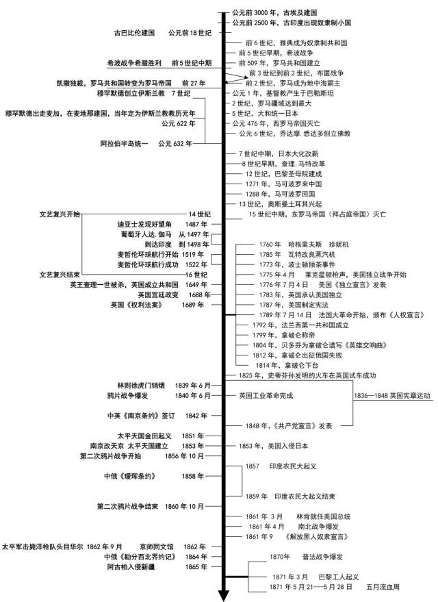 【干货】教授手绘珍藏版初中历史时间轴,牢记它,不用教材也能拿满分!