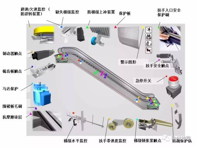 使用自动扶梯一般要注意以下事项