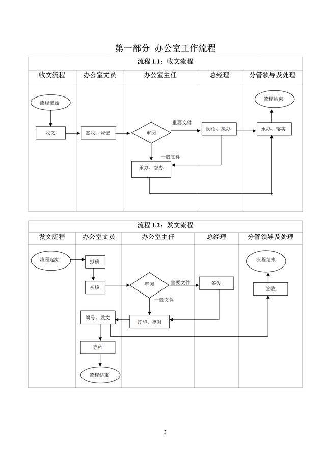 办公室工作流程图汇总(详细到让人吃惊)