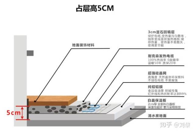 电地暖地面结构