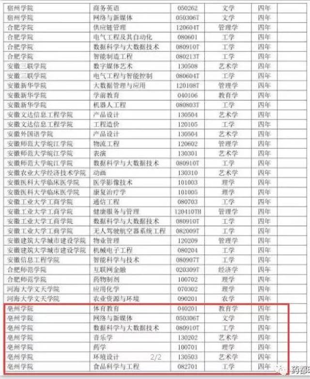 亳州学院新增7个本科专业,你愿意在家乡上大学吗