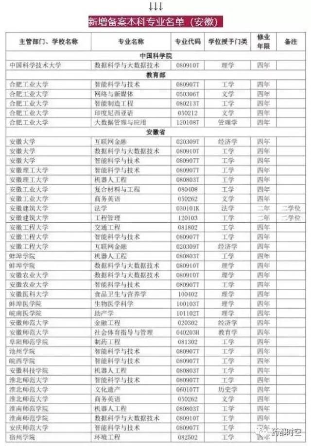 亳州学院新增7个本科专业,你愿意在家乡上大学吗?