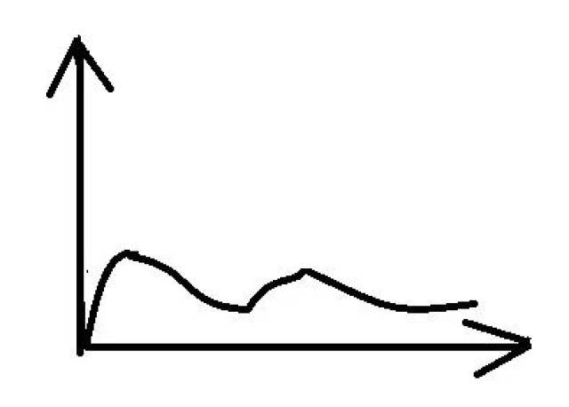 这样的曲线图你见过吗?