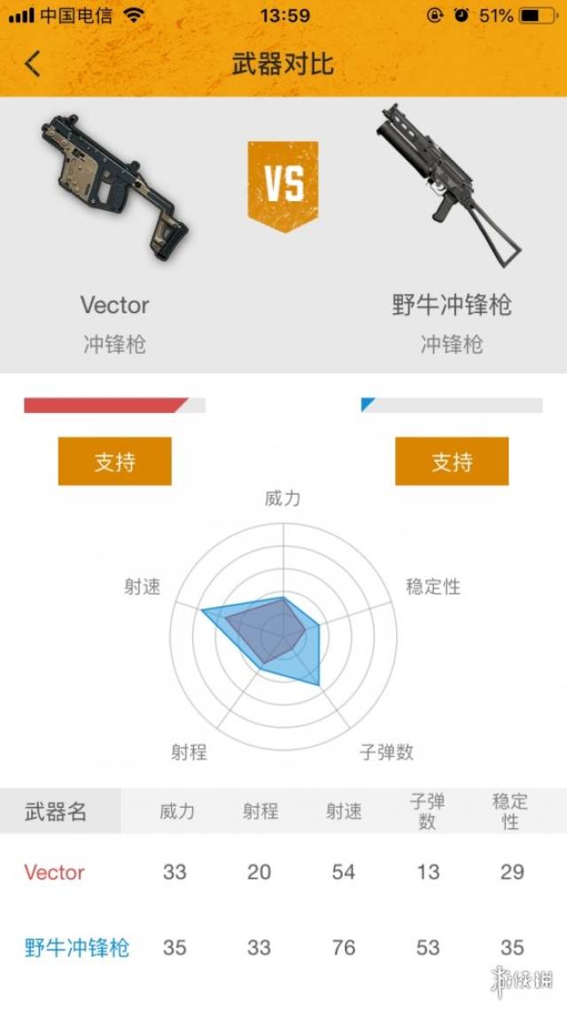 《绝地求生刺激战场》野牛冲锋枪好用吗 和维克托哪个更好用