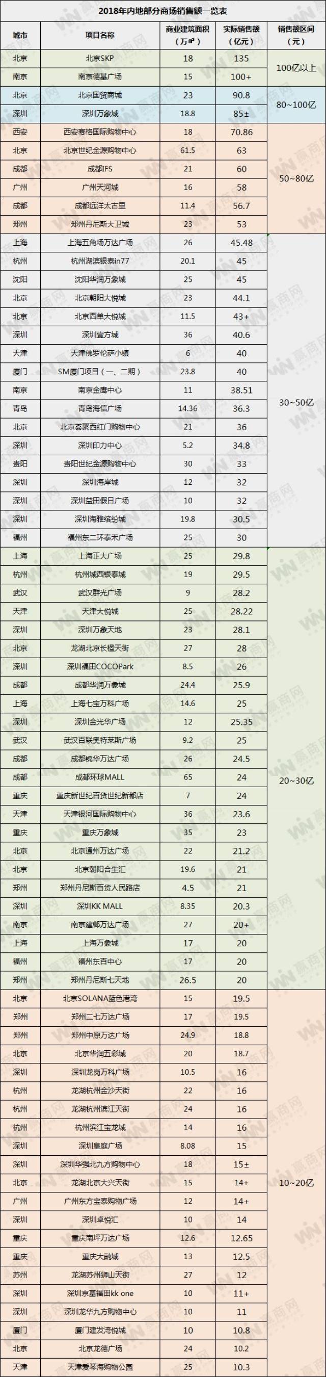 南京德基广场100亿.华东16个mall2018年销售额来了!