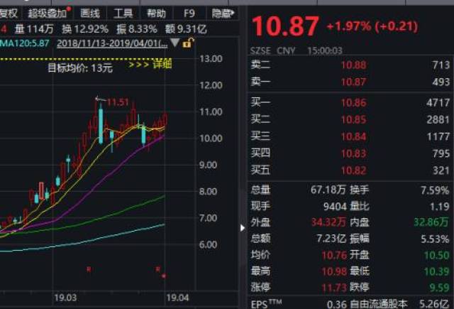 而且,2018年对合力泰计提的1.21亿减值有望随着股价企稳而调回.