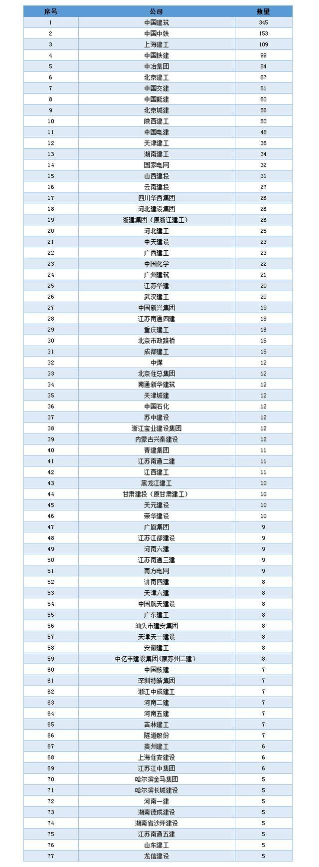 建筑热点 32年鲁班奖获奖企业排行榜!(1987年-2018年)