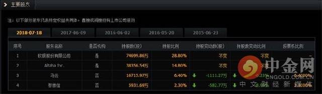 “阿里他爸”要算总账了 抛售阿里约350亿美元股票