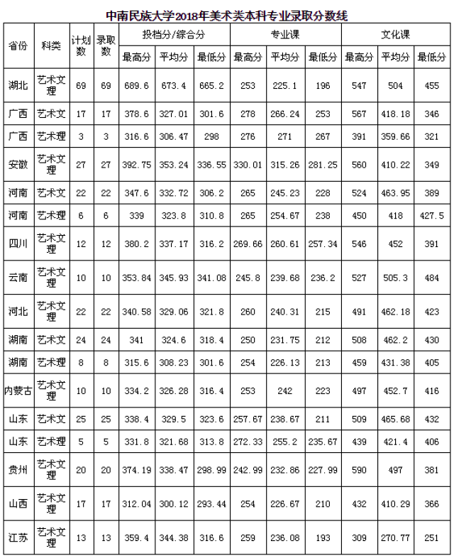 2019年中南民族大学美术学院招生简章(附往年分数线)