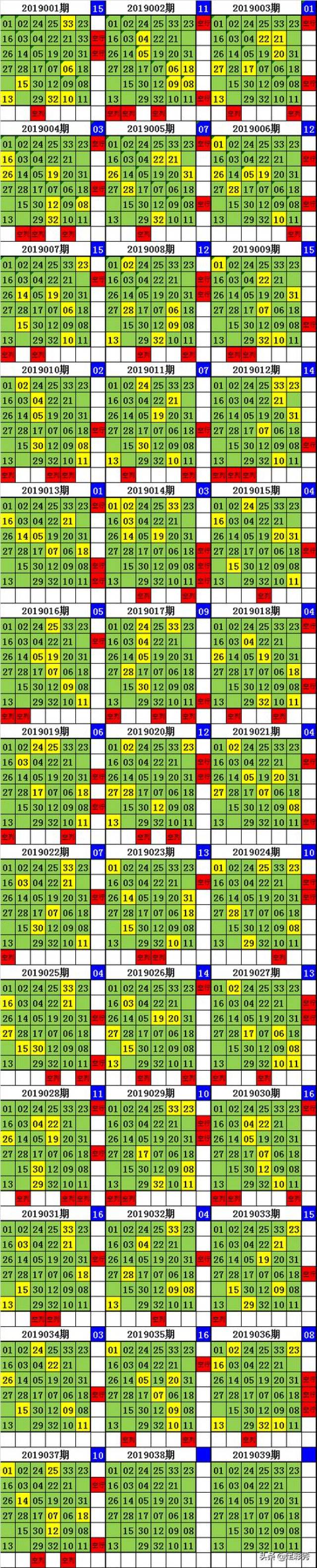 足彩秀双色球19037期空行空列走势图出炉,开出2空行2空列