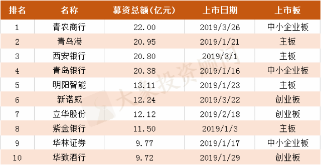 最新:a股及港股ipo中介机构排名!(2019年一季度上市企业)