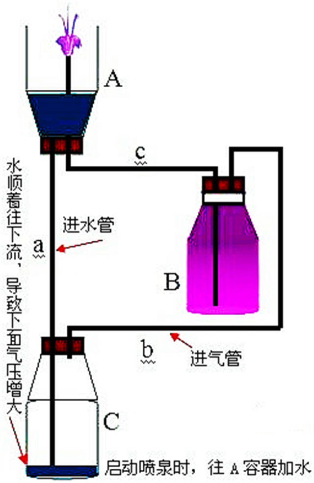 一道物理竞赛题揭开"希罗喷泉"的神秘面纱,到底什么物理原理?