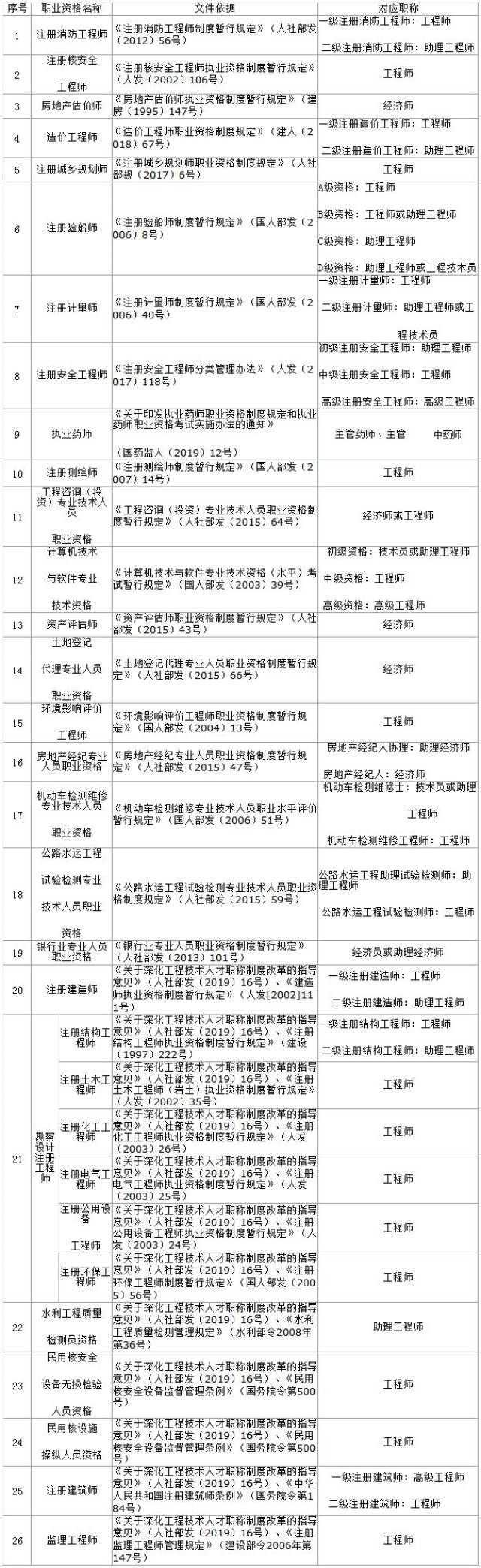 注意:这个省份的中级注册安全工程师对应工程师职称!要考请抓紧