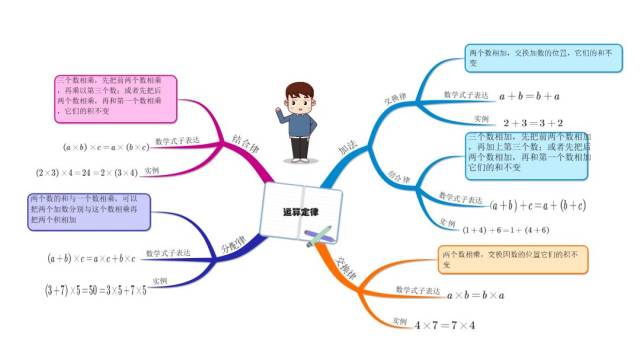 【专题讲解】借助思维导图,快速掌握小学数学运算定律