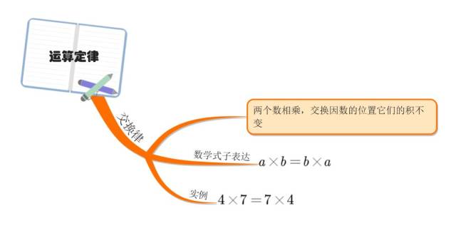 【专题讲解】借助思维导图,快速掌握小学数学运算定律