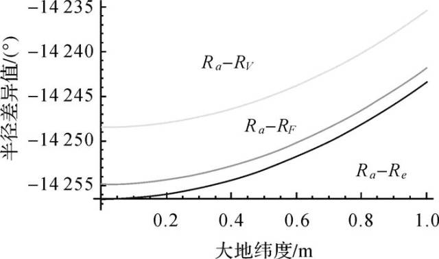 论文推荐| 宗敬文:常用地球半径差异符号表达式