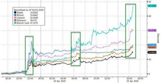 比特币暴涨幕后推手或来自一笔高达1亿美元神秘订单