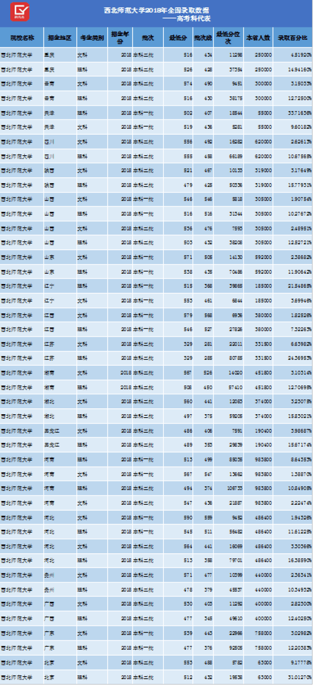 西北师范大学2018年各省录取分数线,来源高考科代表