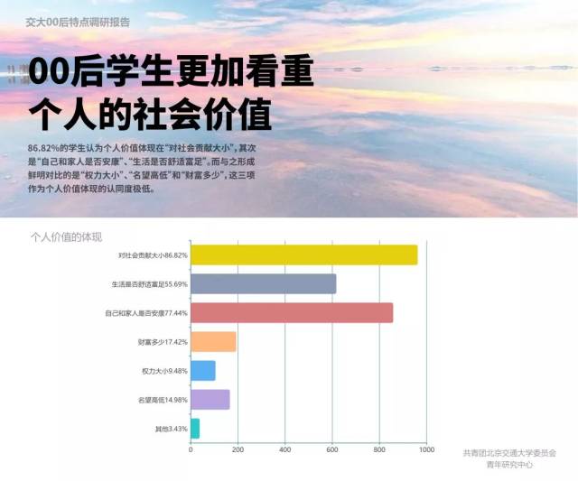 交大00后学生特点调研报告