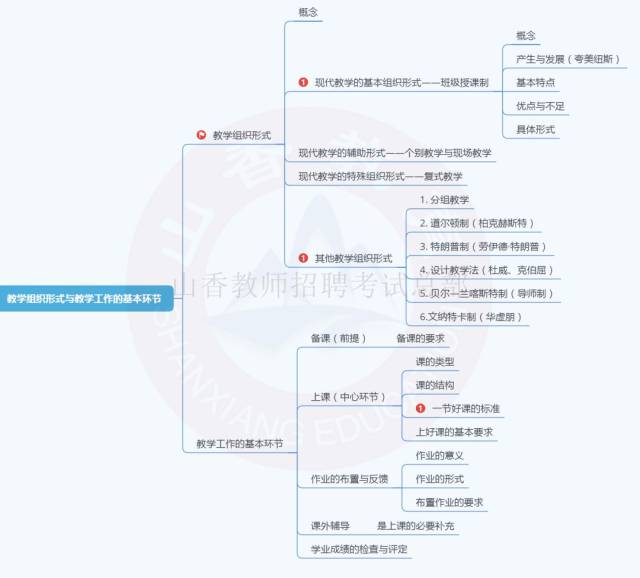 这22张思维导图包含了招教教育学所有知识点,赶快收藏!