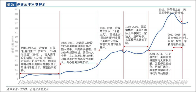 美国历年军费解析