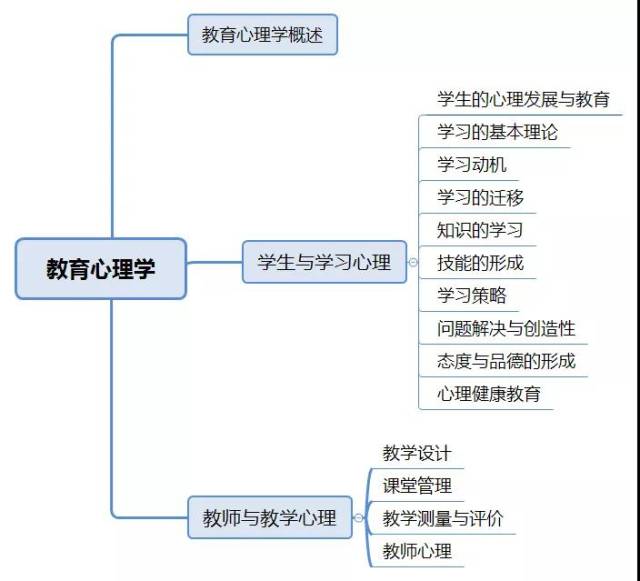 教育心理学知识体系框架微信咨询答疑:kaokaolaoshi02