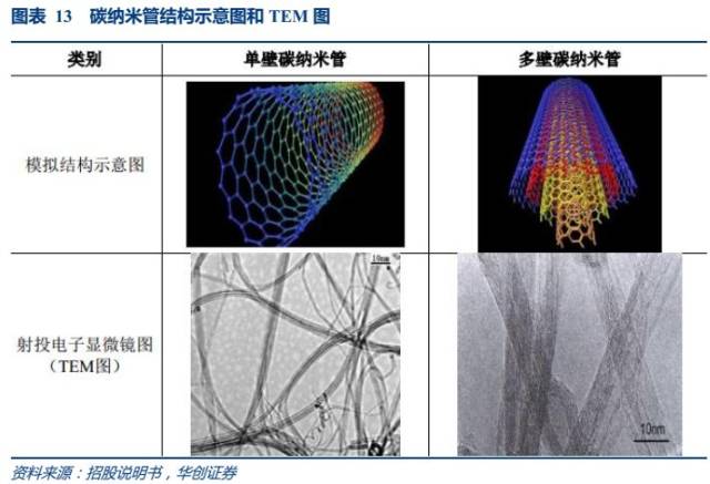 科创板化工新材料之天奈科技:碳纳米管材料产业化先行者,锂电池导电剂