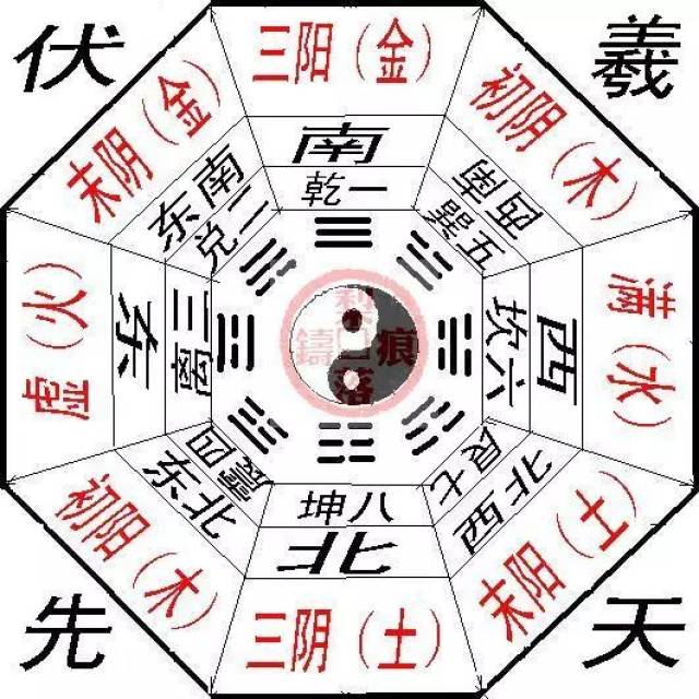 四象通过"一分为二"的切分,又构成八卦图,先天八卦方位表示为:乾南,坤