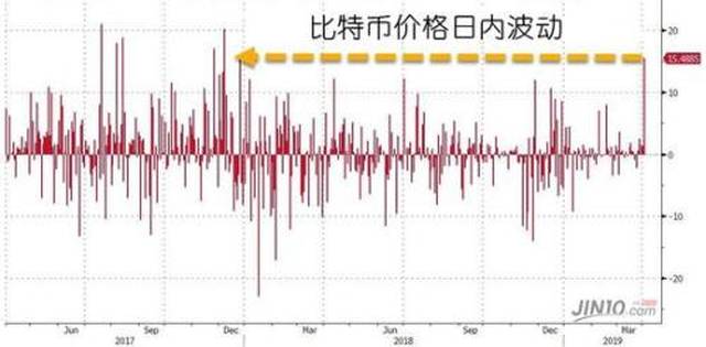 比特币暴涨幕后推手或来自一笔高达1亿美元神秘订单