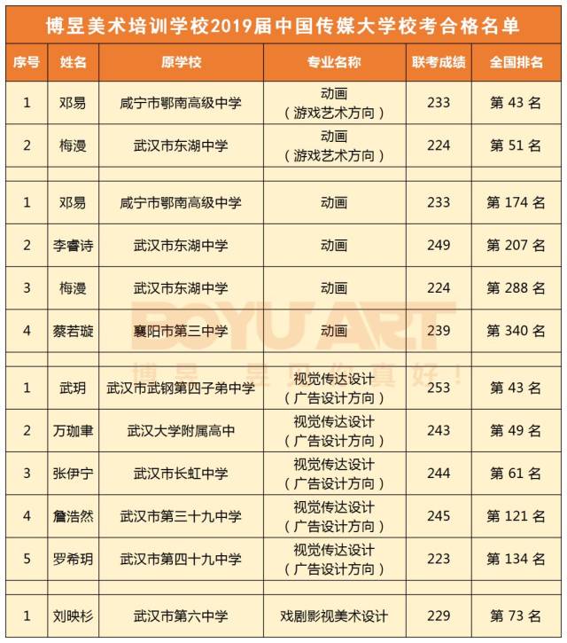 【2019届中国传媒大学校考】博昱10人斩获12张合格证