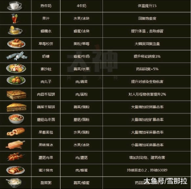 《明日之后》食谱大全,这种食物已经绝版没人能做出来