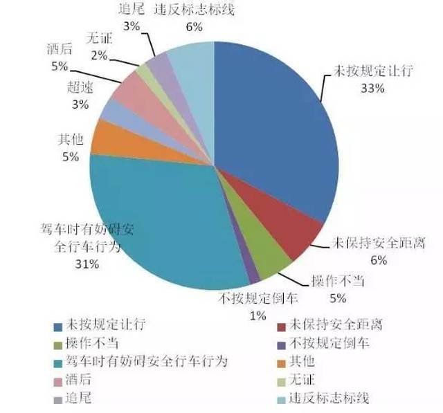 (四)交通事故发生主要因素